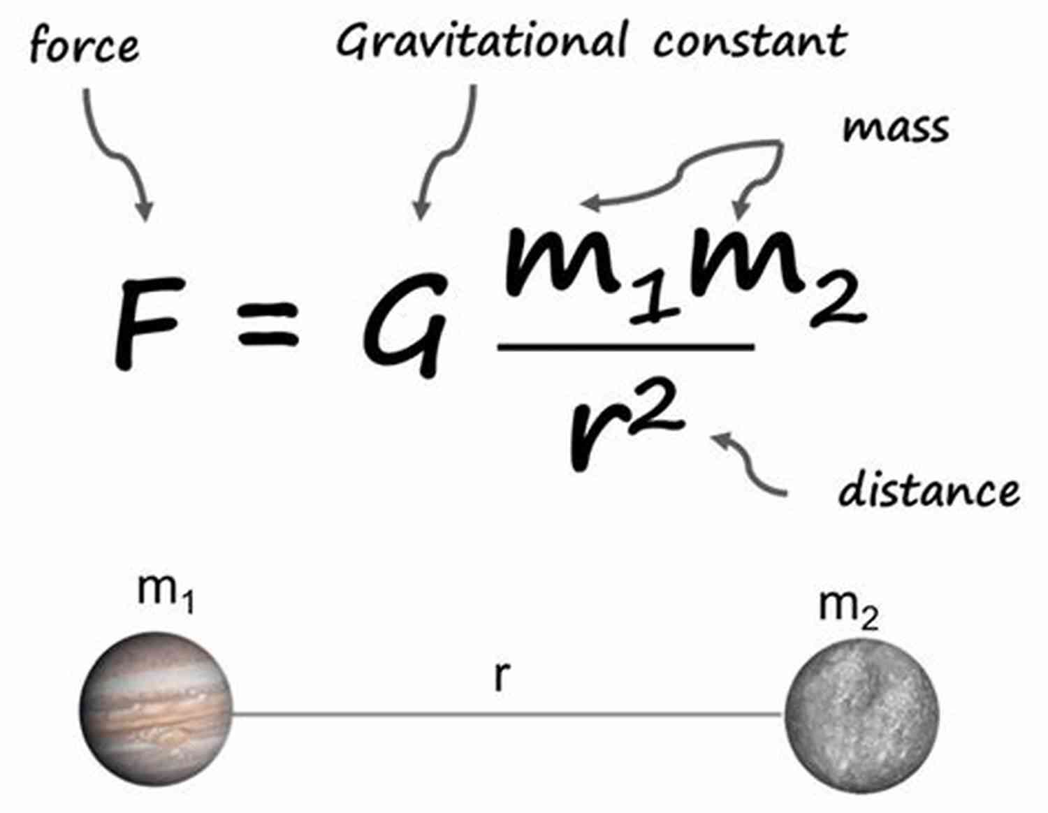 Gravity Equations That Changed The World