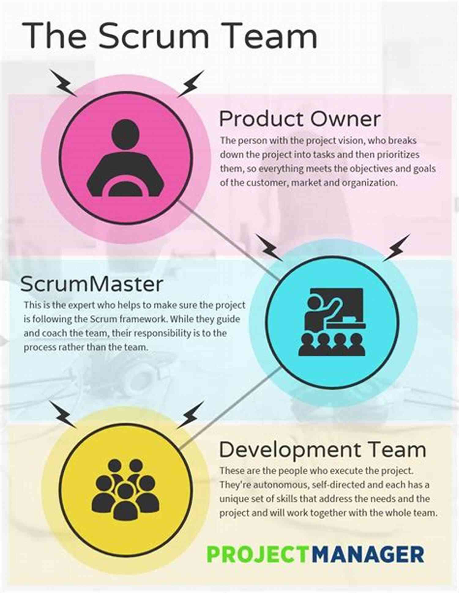 Members Of A Scrum Team Discussing Project Details The Sprint: A Day To Day Feel Of Life On A Scrum Team